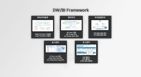 DW/BI Framework