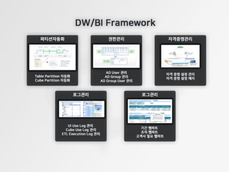 DW/BI Framework